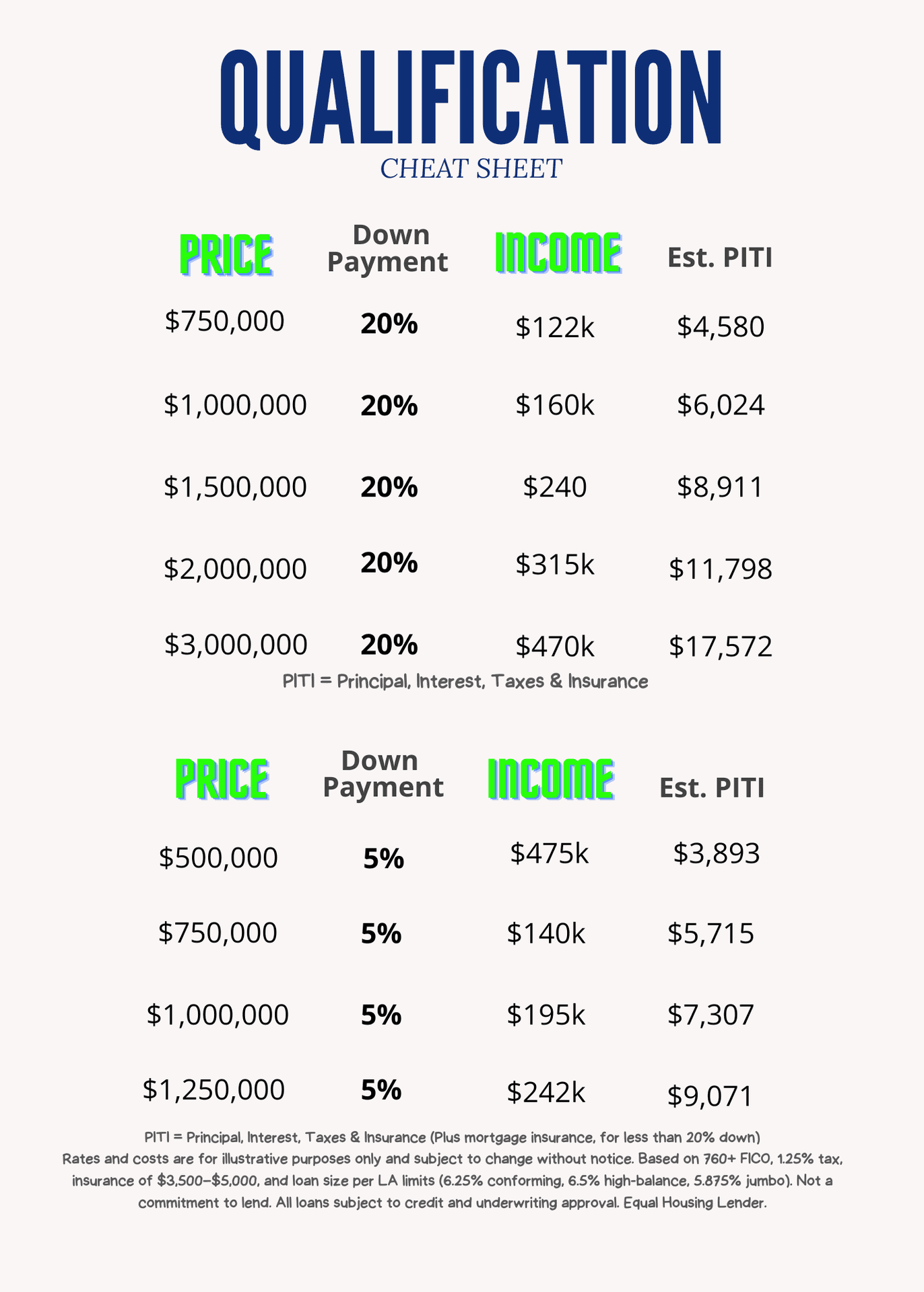 Mortgage qualification cheat sheet with price, down payment, income, and estimated PITI details.